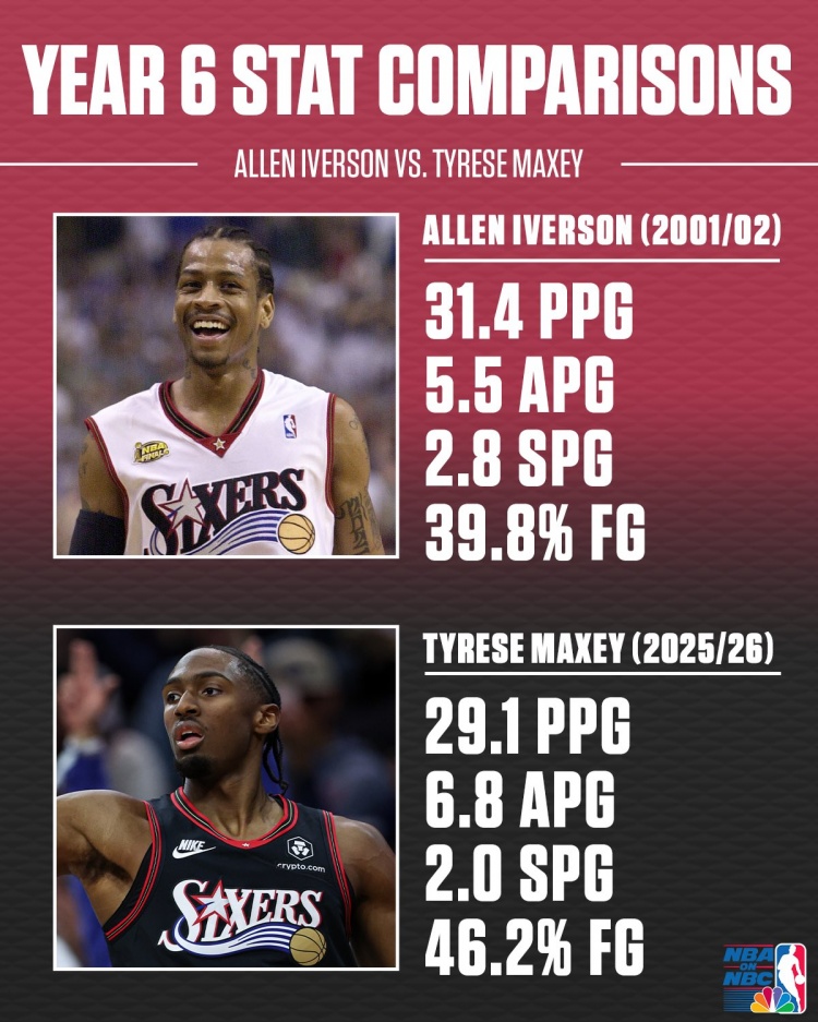 博鱼电竞APP-艾弗森&amp;马克西生涯第6年数据对比！答案当年真的强！